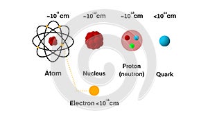 Atomic Scale Modeling, scale model of an atom's nucleons, protons, neutron, and electrons